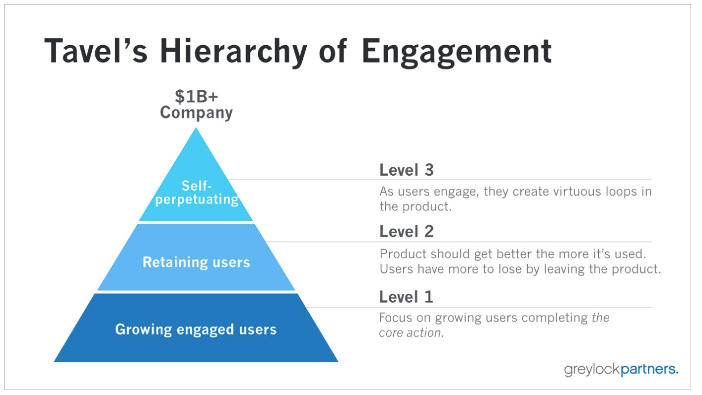 Source: https://sarahtavel.medium.com/the-hierarchy-of-engagement-expanded-648329d60804