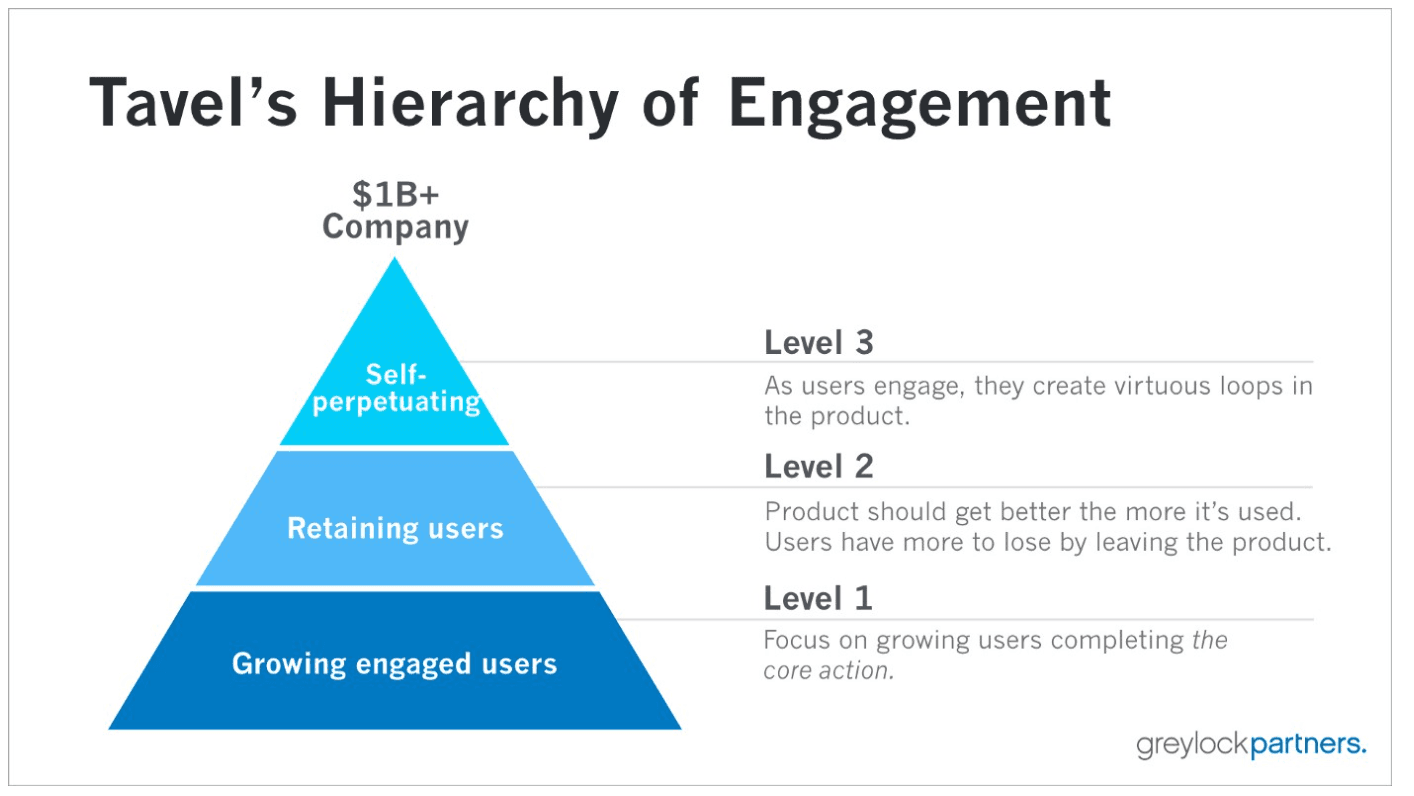 Source: https://sarahtavel.medium.com/the-hierarchy-of-engagement-expanded-648329d60804